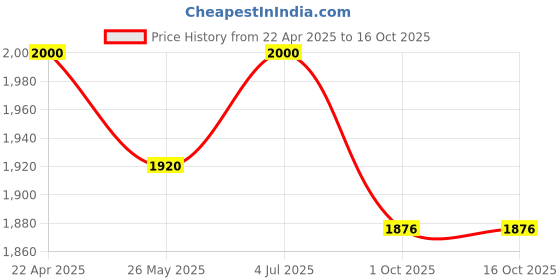 tatacliq.com Adidas Indigo Regular Fit Trackpants adidas Price History Graph from 22 Apr 2025 to 15 Oct 2025