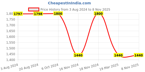 tatacliq.com Adidas Ink Blue Regular Fit Sports Shorts adidas Price History Graph from 3 Aug 2024 to 7 Nov 2025