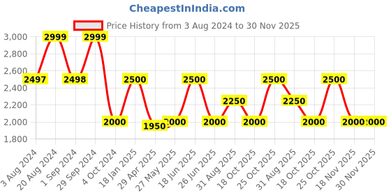 tatacliq.com Adidas Ink Regular Fit Striped Sports Joggers adidas Price History Graph from 3 Aug 2024 to 30 Nov 2025