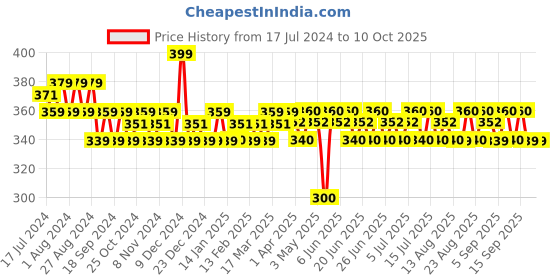 tatacliq.com ADIDAS Instant Cool 24H Compressed Deodorant - 100 ml adidas Price History Graph from 17 Jul 2024 to 9 Oct 2025