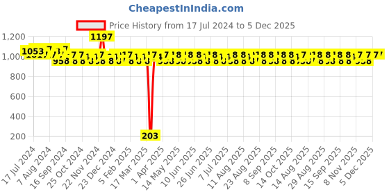 tatacliq.com ADIDAS Instant Cool, Power Booster & Fresh Endurance Deo Set adidas Price History Graph from 17 Jul 2024 to 5 Dec 2025
