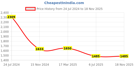 tatacliq.com Adidas Jade Black Regular Fit Printed Shorts adidas Price History Graph from 24 Jul 2024 to 18 Nov 2025