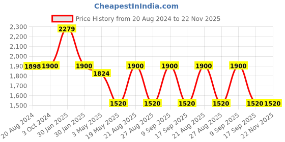 tatacliq.com adidas Jet Black Regular Fit AFA H Shorts adidas Price History Graph from 20 Aug 2024 to 22 Nov 2025