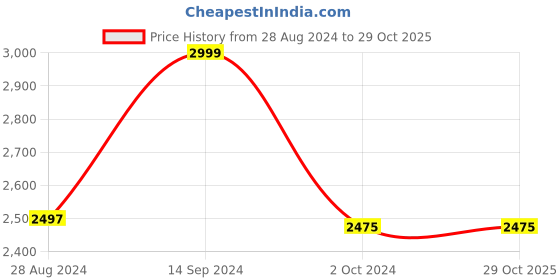 tatacliq.com Adidas Jet Black Regular Fit Striped Sports Joggers adidas Price History Graph from 28 Aug 2024 to 29 Oct 2025