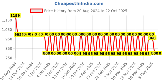 tatacliq.com adidas Jet Black Regular Fit Striped Sports Polo T-Shirt adidas Price History Graph from 20 Aug 2024 to 21 Oct 2025