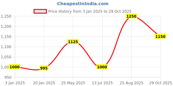 tatacliq.com Adidas Jet Black Regular Fit Striped Sports Shorts adidas Price History Graph from 3 Jan 2025 to 29 Oct 2025