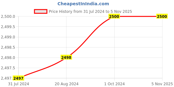 tatacliq.com adidas JFA PRESHI White & Red Regular Fit Round Neck T-Shirt adidas Price History Graph from 31 Jul 2024 to 4 Nov 2025