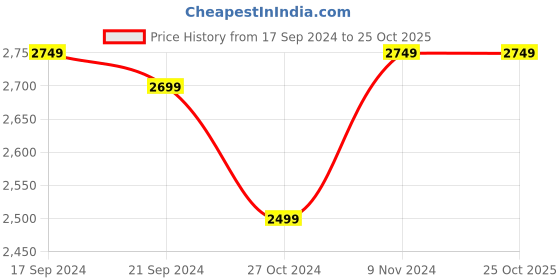 tatacliq.com adidas Juventus Tiro 23 Yellow Slim Fit Training Trackpants adidas Price History Graph from 17 Sep 2024 to 24 Oct 2025