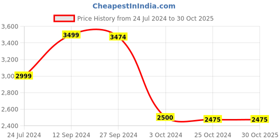tatacliq.com adidas Juventus Yellow Slim Fit Football Training Top adidas Price History Graph from 24 Jul 2024 to 30 Oct 2025