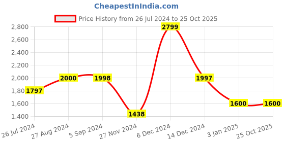 tatacliq.com Adidas Kids Advantage K White Sneakers adidas Price History Graph from 26 Jul 2024 to 25 Oct 2025