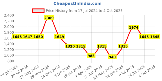 tatacliq.com Adidas Kids AFC H YB White Shorts adidas Price History Graph from 17 Jul 2024 to 4 Oct 2025