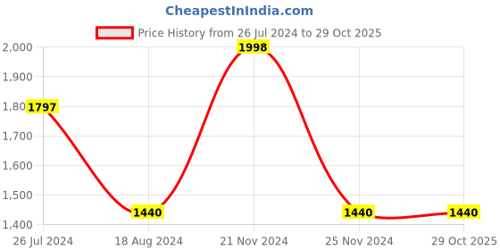 tatacliq.com Adidas Kids Altarun CF Blue Running Shoes adidas Price History Graph from 26 Jul 2024 to 29 Oct 2025