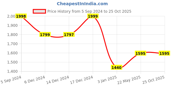 tatacliq.com Adidas Kids Altasport Black Sneakers adidas Price History Graph from 5 Sep 2024 to 24 Oct 2025