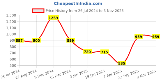 tatacliq.com Adidas Kids B CLUB 3S Black Sports Shorts adidas Price History Graph from 26 Jul 2024 to 1 Nov 2025