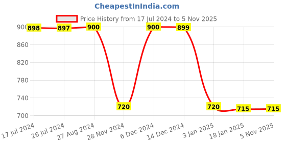 tatacliq.com Adidas Kids Black Cotton Logo Print Tights adidas Price History Graph from 17 Jul 2024 to 2 Nov 2025
