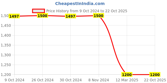 tatacliq.com Adidas Kids Black Cotton Logo Print Trackpants adidas Price History Graph from 9 Oct 2024 to 22 Oct 2025
