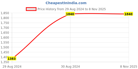 tatacliq.com Adidas Kids Black Cotton Printed Hoodie adidas Price History Graph from 29 Aug 2024 to 3 Nov 2025
