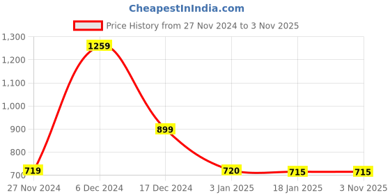 tatacliq.com Adidas Kids Black Cotton Printed T-Shirt adidas Price History Graph from 27 Nov 2024 to 2 Nov 2025