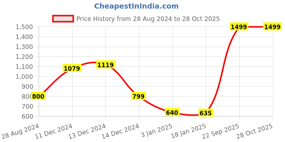 tatacliq.com Adidas Kids Black Mid Rise Shorts adidas Price History Graph from 28 Aug 2024 to 28 Oct 2025