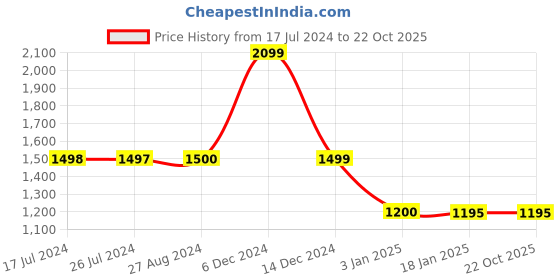 tatacliq.com Adidas Kids Black Striped Trackpants adidas Price History Graph from 17 Jul 2024 to 22 Oct 2025