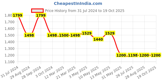 tatacliq.com Adidas Kids Cyran Navy Running Shoes adidas Price History Graph from 31 Jul 2024 to 17 Oct 2025