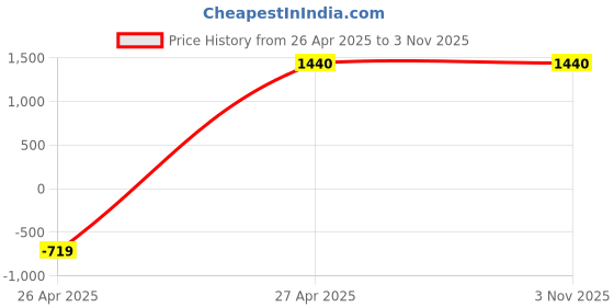 tatacliq.com Adidas Kids FTW Black Running Shoes adidas Price History Graph from 26 Apr 2025 to 2 Nov 2025