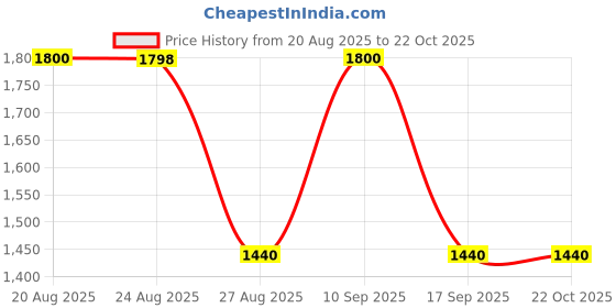 tatacliq.com Adidas Kids FTW Black Running Shoes adidas Price History Graph from 20 Aug 2025 to 21 Oct 2025
