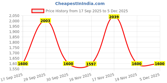 tatacliq.com Adidas Kids FTW Black Running Shoes adidas Price History Graph from 17 Sep 2025 to 5 Dec 2025
