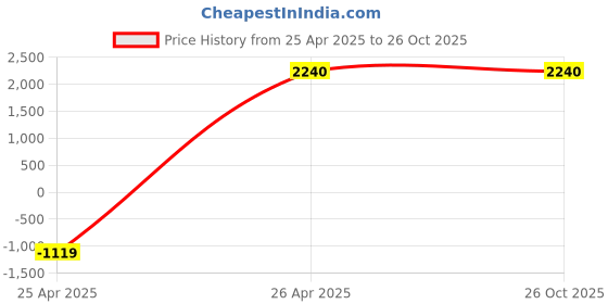 tatacliq.com Adidas Kids FTW Black Tennis Shoes adidas Price History Graph from 25 Apr 2025 to 24 Oct 2025