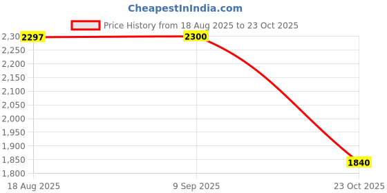 tatacliq.com Adidas Kids FTW Black Tennis Shoes adidas Price History Graph from 18 Aug 2025 to 23 Oct 2025