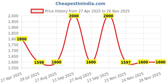tatacliq.com Adidas Kids FTW Blue Running Shoes adidas Price History Graph from 27 Apr 2025 to 26 Nov 2025