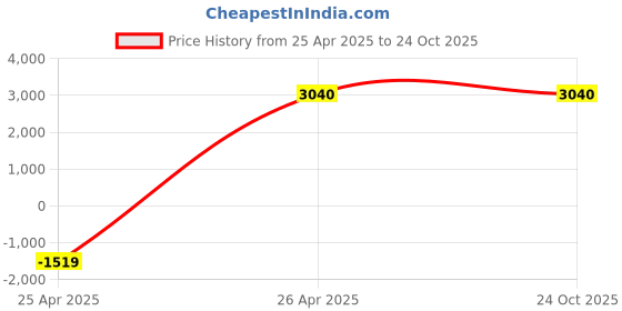 tatacliq.com Adidas Kids FTW Blue Running Shoes adidas Price History Graph from 25 Apr 2025 to 24 Oct 2025