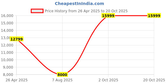 tatacliq.com Adidas Kids FTW Blue Running Shoes adidas Price History Graph from 26 Apr 2025 to 20 Oct 2025