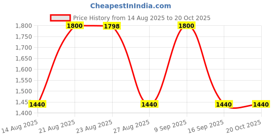tatacliq.com Adidas Kids FTW Blue Running Shoes adidas Price History Graph from 14 Aug 2025 to 20 Oct 2025