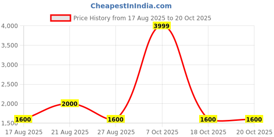 tatacliq.com Adidas Kids FTW Blue Running Shoes adidas Price History Graph from 17 Aug 2025 to 20 Oct 2025