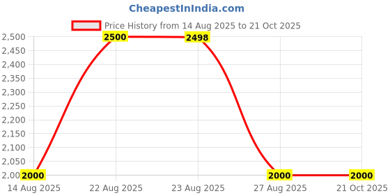 tatacliq.com Adidas Kids FTW Blue Running Shoes adidas Price History Graph from 14 Aug 2025 to 20 Oct 2025