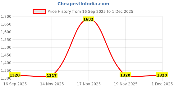 tatacliq.com Adidas Kids FTW Blue Running Shoes adidas Price History Graph from 16 Sep 2025 to 30 Nov 2025