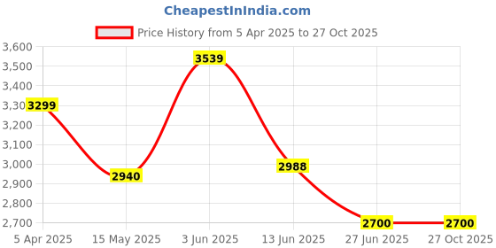 tatacliq.com Adidas Kids FTW Grey Tennis Shoes adidas Price History Graph from 5 Apr 2025 to 27 Oct 2025