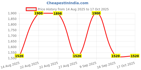 tatacliq.com Adidas Kids FTW Multicolor Running Shoes adidas Price History Graph from 14 Aug 2025 to 16 Oct 2025