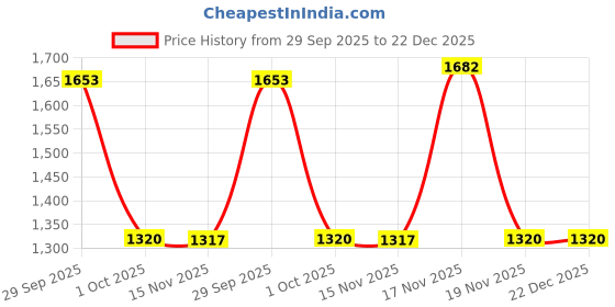 tatacliq.com Adidas Kids FTW Pink Running Shoes adidas Price History Graph from 29 Sep 2025 to 22 Dec 2025