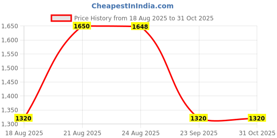 tatacliq.com Adidas Kids FTW Purple Running Shoes adidas Price History Graph from 18 Aug 2025 to 31 Oct 2025