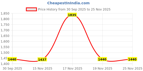 tatacliq.com Adidas Kids FTW Red Running Shoes adidas Price History Graph from 30 Sep 2025 to 24 Nov 2025