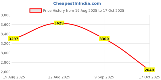 tatacliq.com Adidas Kids FTW Turquoise Blue Running Shoes adidas Price History Graph from 19 Aug 2025 to 17 Oct 2025