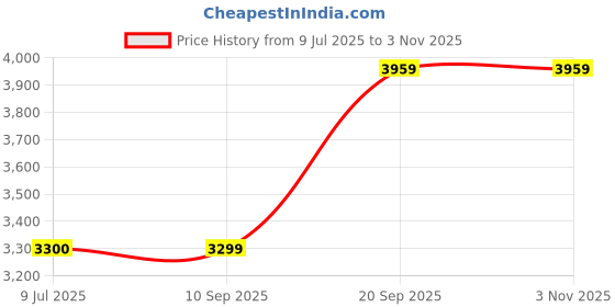tatacliq.com Adidas Kids FTW White Cricket Shoes adidas Price History Graph from 9 Jul 2025 to 2 Nov 2025
