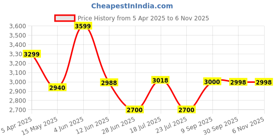 tatacliq.com Adidas Kids FTW White Running Shoes adidas Price History Graph from 5 Apr 2025 to 6 Nov 2025
