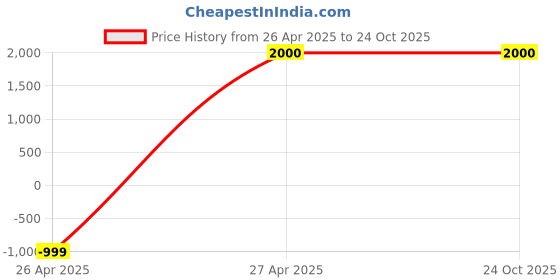 tatacliq.com Adidas Kids FTW White Running Shoes adidas Price History Graph from 26 Apr 2025 to 23 Oct 2025