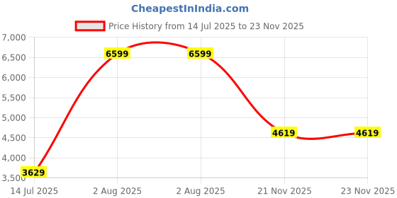 tatacliq.com Adidas Kids FTW White Running Shoes adidas Price History Graph from 14 Jul 2025 to 23 Nov 2025