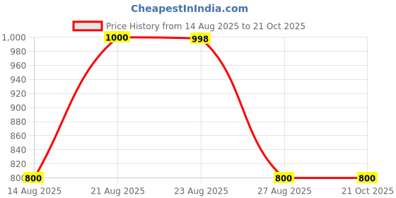 tatacliq.com Adidas Kids FTW White Running Shoes adidas Price History Graph from 14 Aug 2025 to 20 Oct 2025