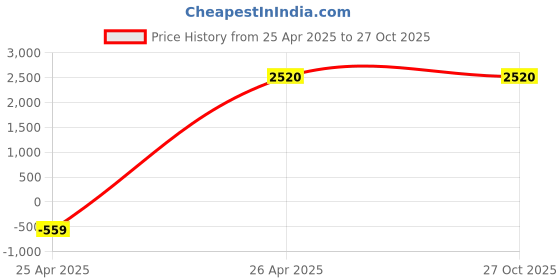 tatacliq.com Adidas Kids FTW White Tennis Shoes adidas Price History Graph from 25 Apr 2025 to 27 Oct 2025
