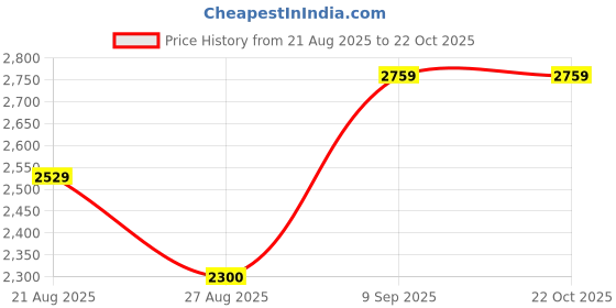 tatacliq.com Adidas Kids FTW White Tennis Shoes adidas Price History Graph from 21 Aug 2025 to 22 Oct 2025